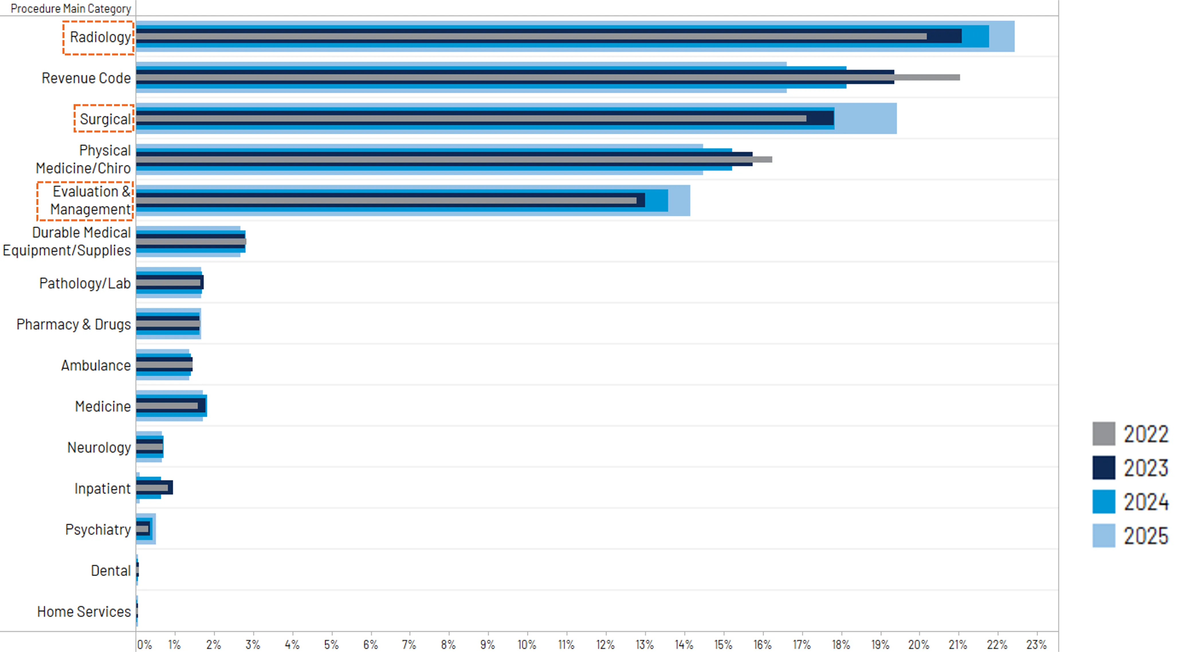 Key States Average Medical Bill $ Submitted Per Bill Line | % Change Q4 2023 vs. Q4 2024