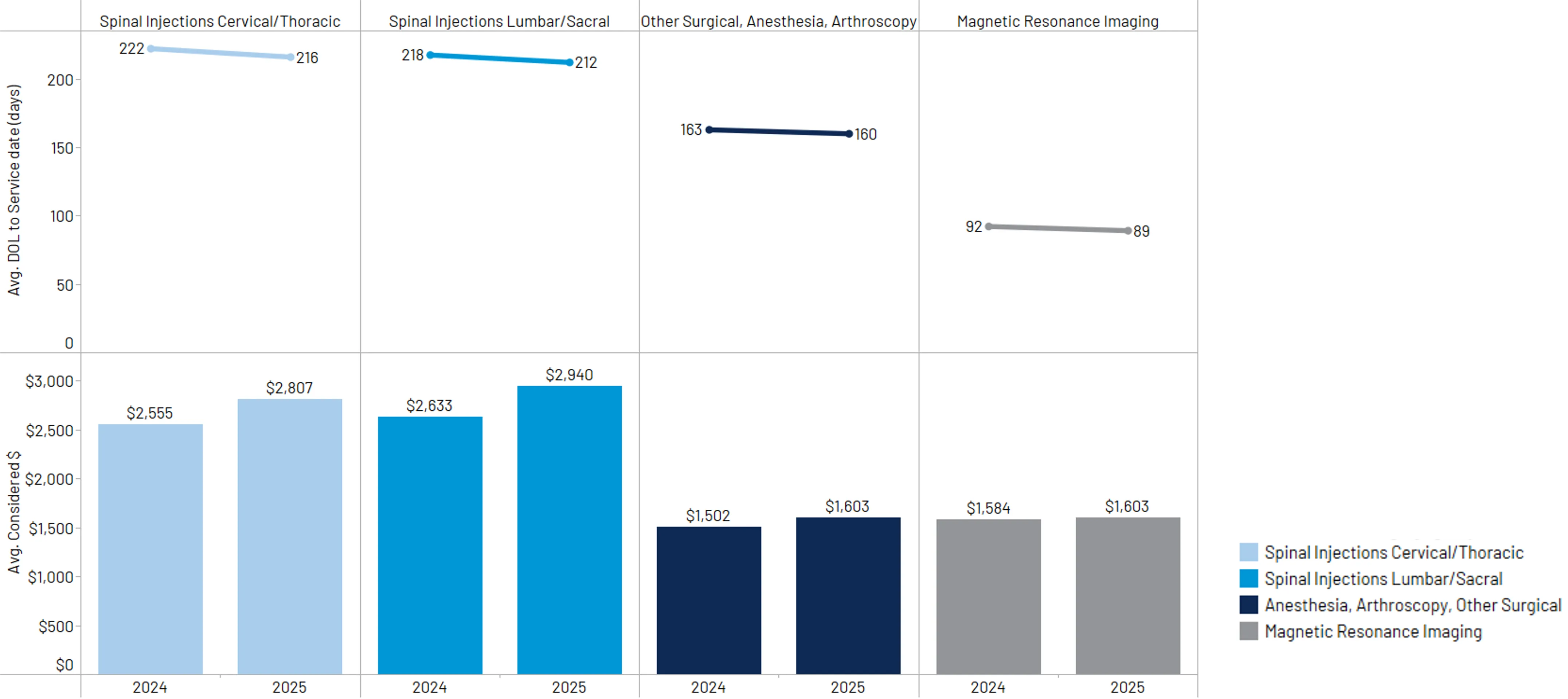 Procedures | Frequency & Average $ Billed Q4 2023 vs. Q4 2024