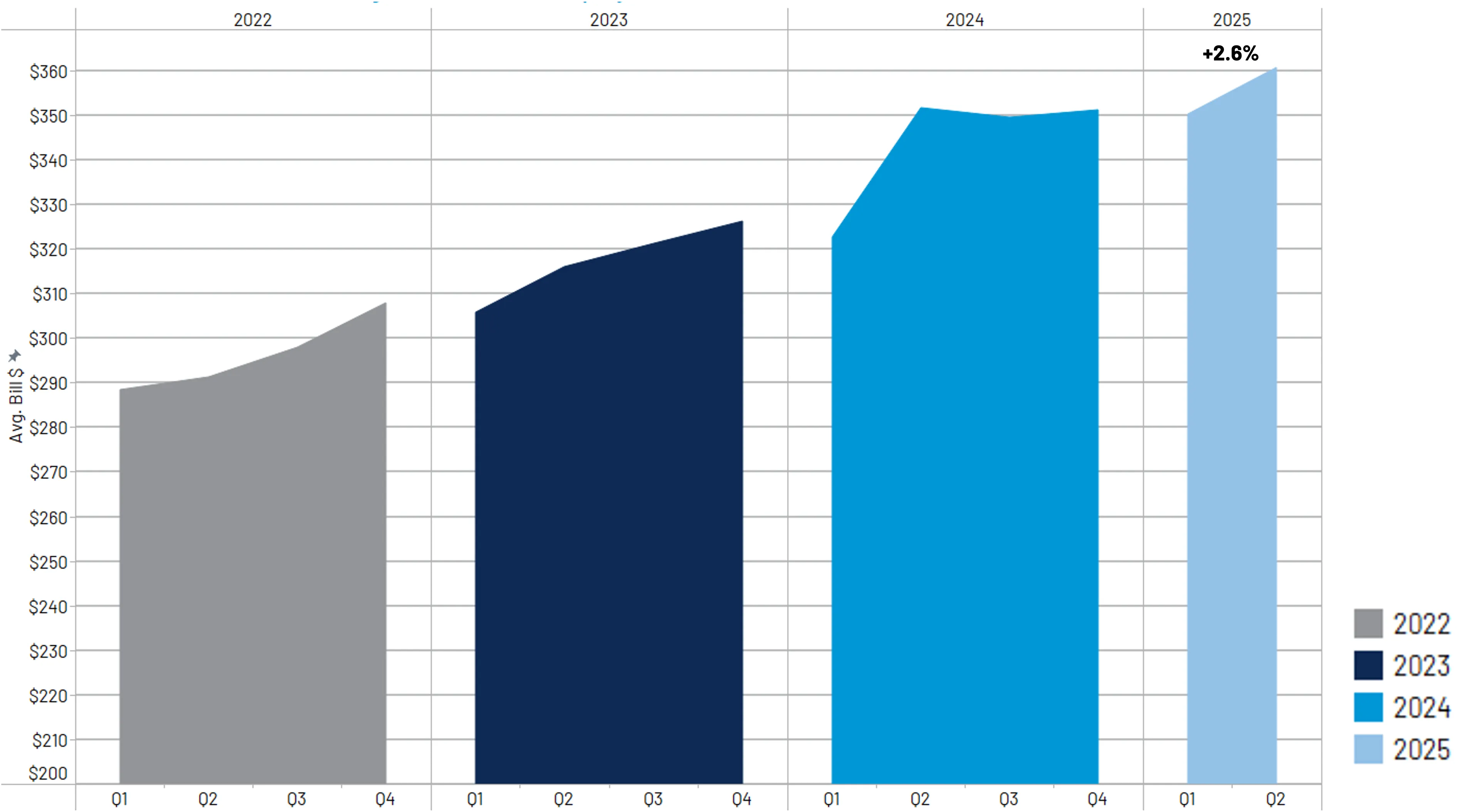 Avg Billed Per Line Less Dups by Client Received Date (Excludes Bills > $250K)
