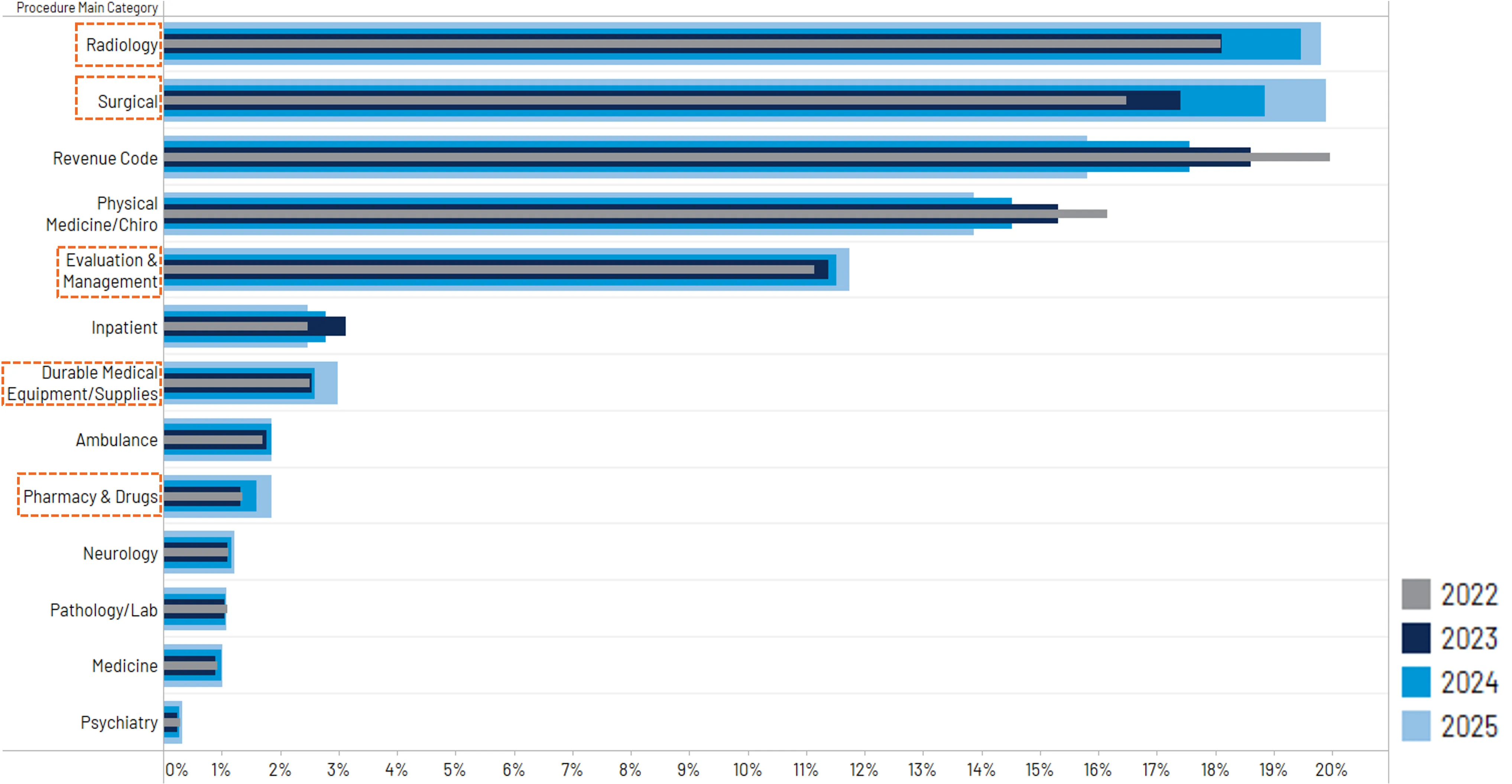 Key States | % Change in Avg Billed Per Line Less Dups Q4 2023 vs. Q4 2024