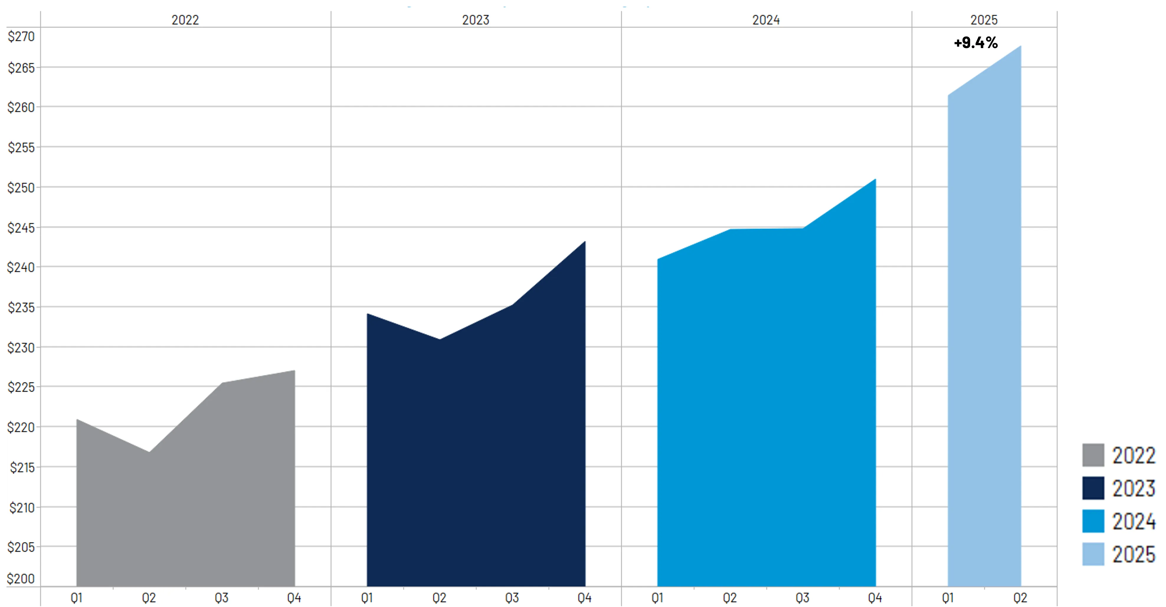 Auto Medical Bill Inflation vs. CPI | % Change Over 12 Months