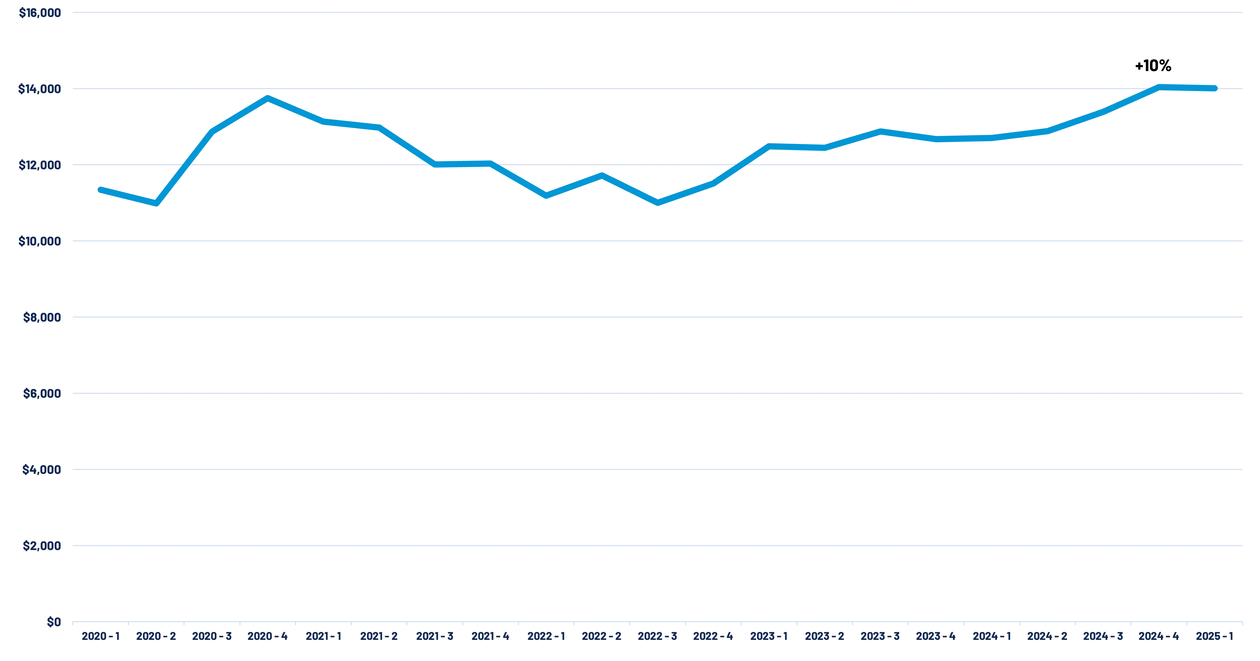 Avg Paid Per Injured Party by Quarter | Personal Auto PIP