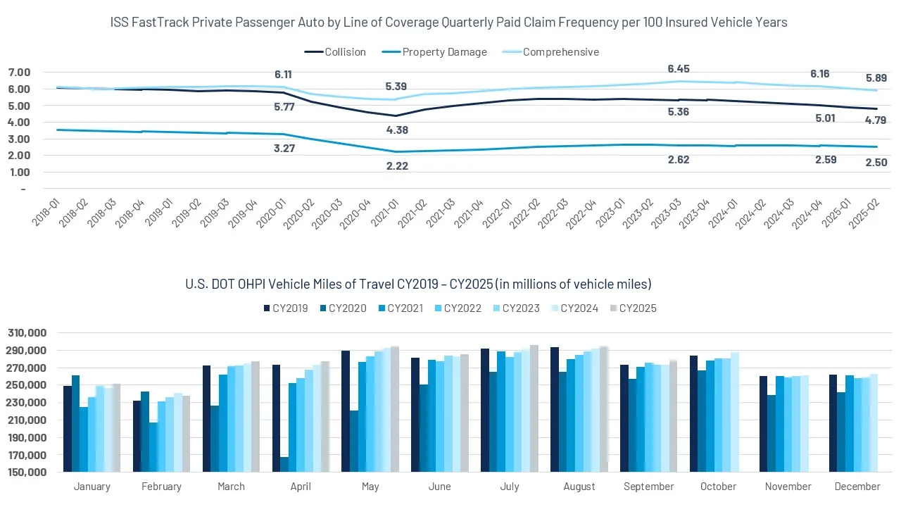 Paid Claim Frequency Trends​