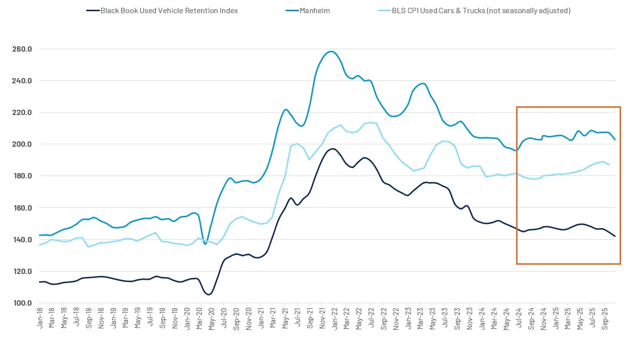 Used Vehicles Retention Index, Values, and Consumer Price Index