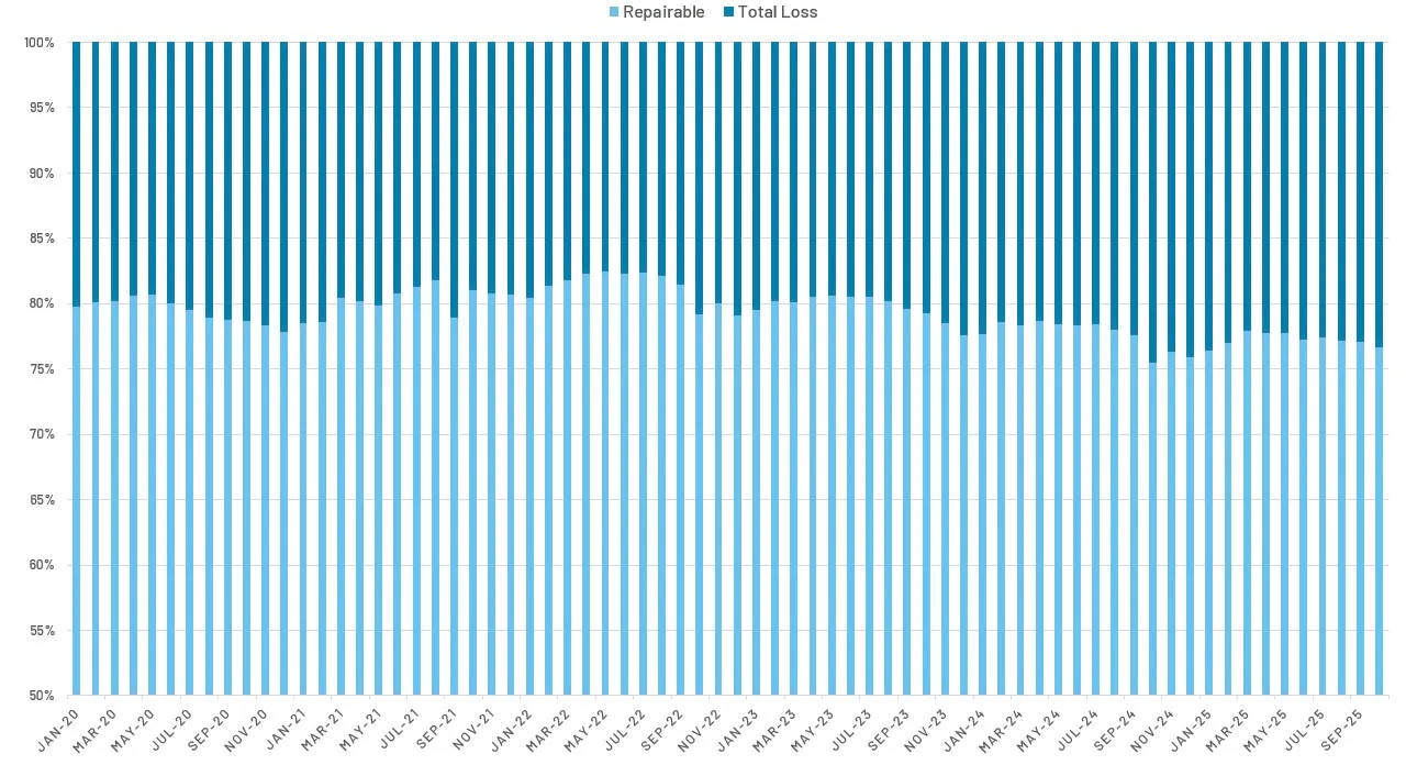 CCC National Industry Repairable and Total Loss Share of Claims​