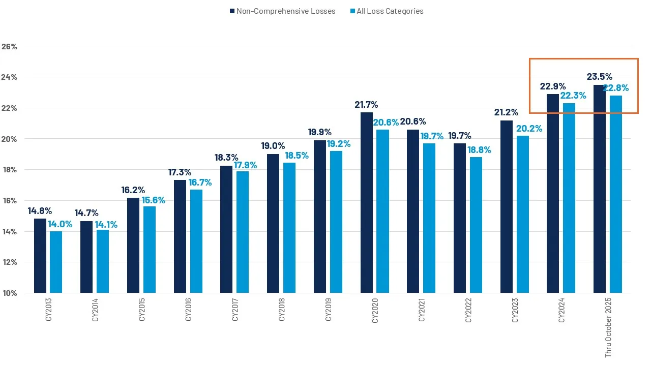 CCC National Industry Total Loss Share of Claim Count (CY 2013-2025)​