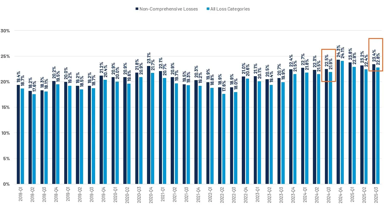 CCC National Industry Total Loss Share of Claim Count (CY 2018-2025)​