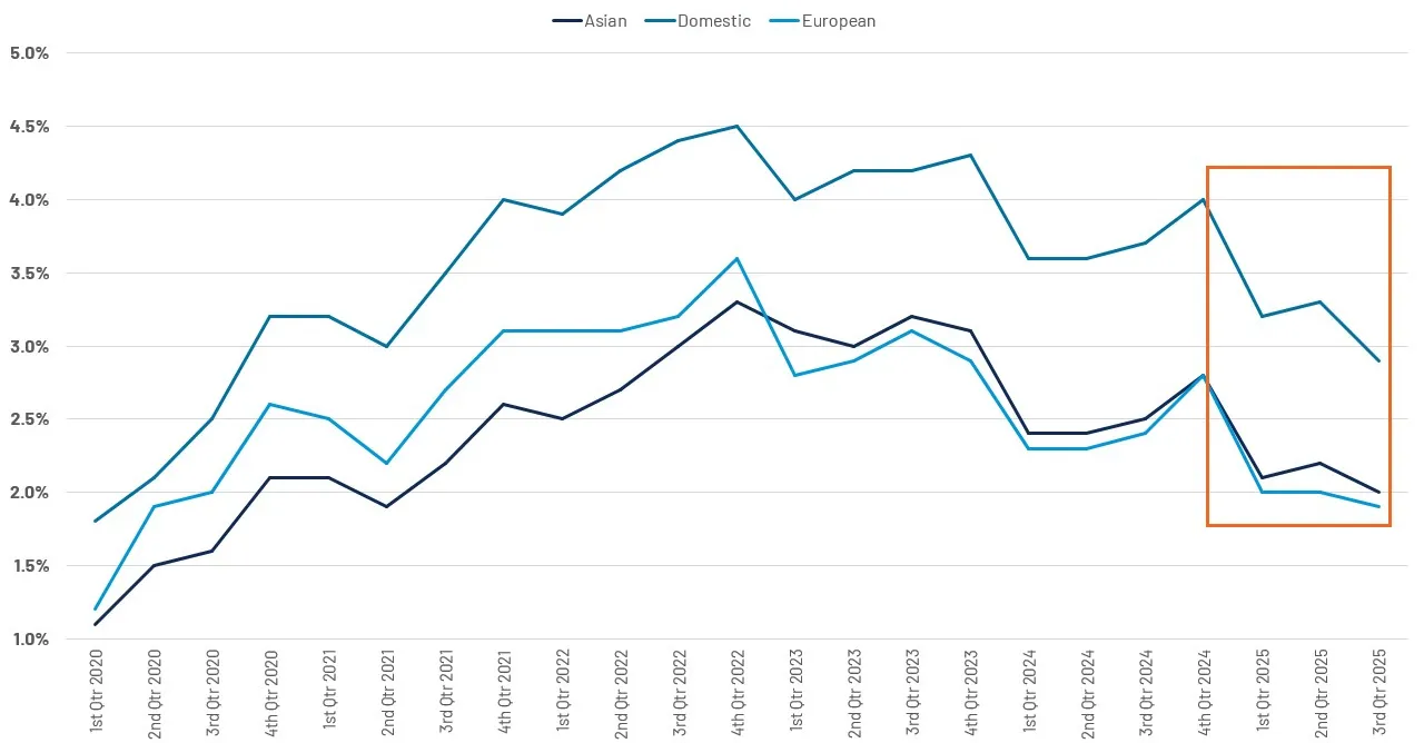 CCC National Industry Thefts as Percent of Total Loss Valuation Counts ​
(CY 2020-2025, by Quarter)​