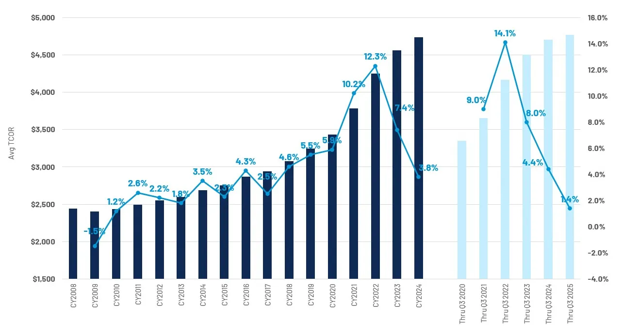 CCC National Industry, Average Total Cost of Repairs - All Loss Categories
Repairable Appraisal Statistics​