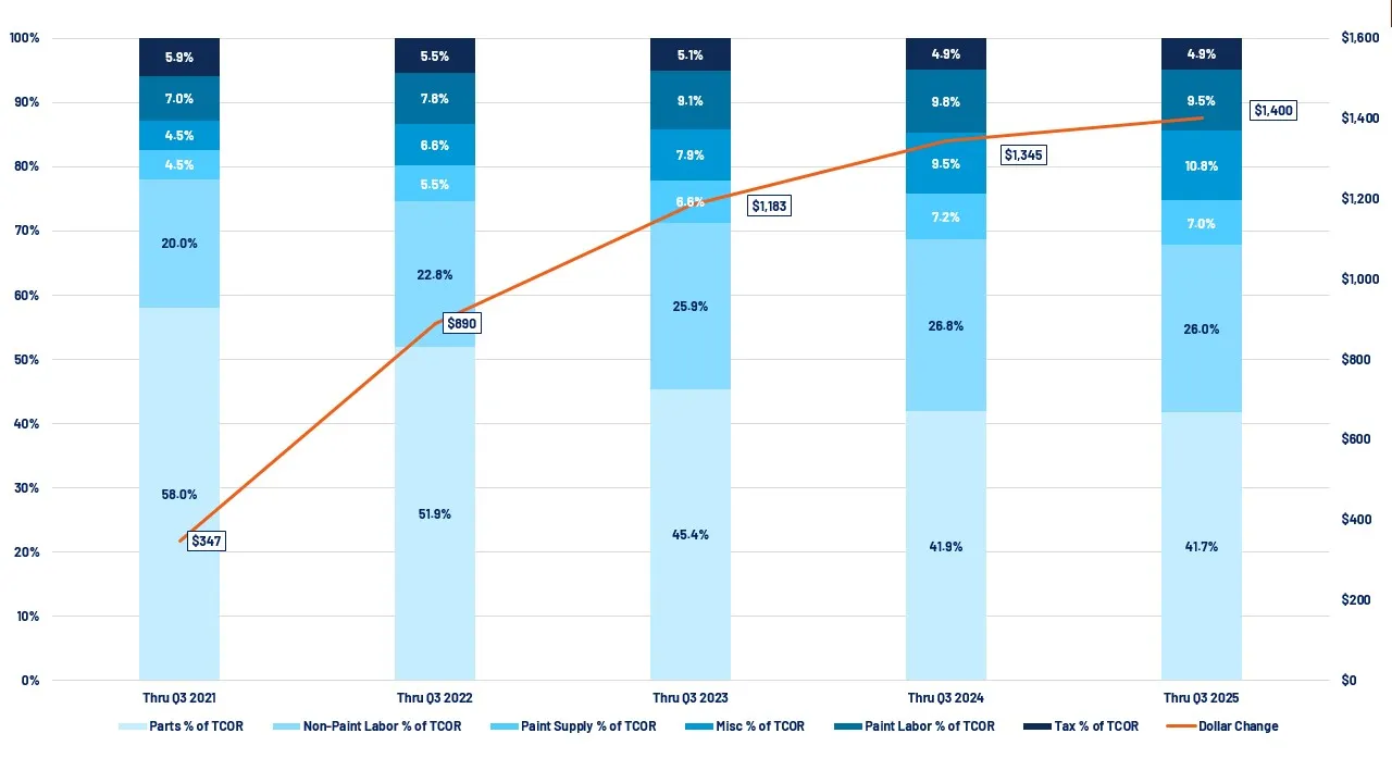 YTD Thru Q3 Average TCOR Change vs YTD Thru Q3 2020 – Contribution by Type (Non-Comprehensive)​