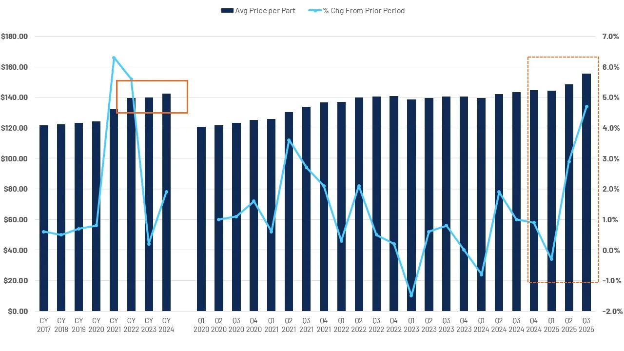 National Industry Repairable Appraisals - Average Cost per Part (all parts, including attachments
across all part types)​