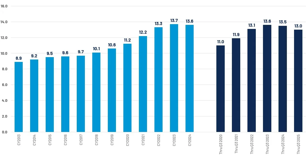 CCC National Industry Non-Comprehensive Repairable Appraisals - Average Number of Parts Replaced per Claim