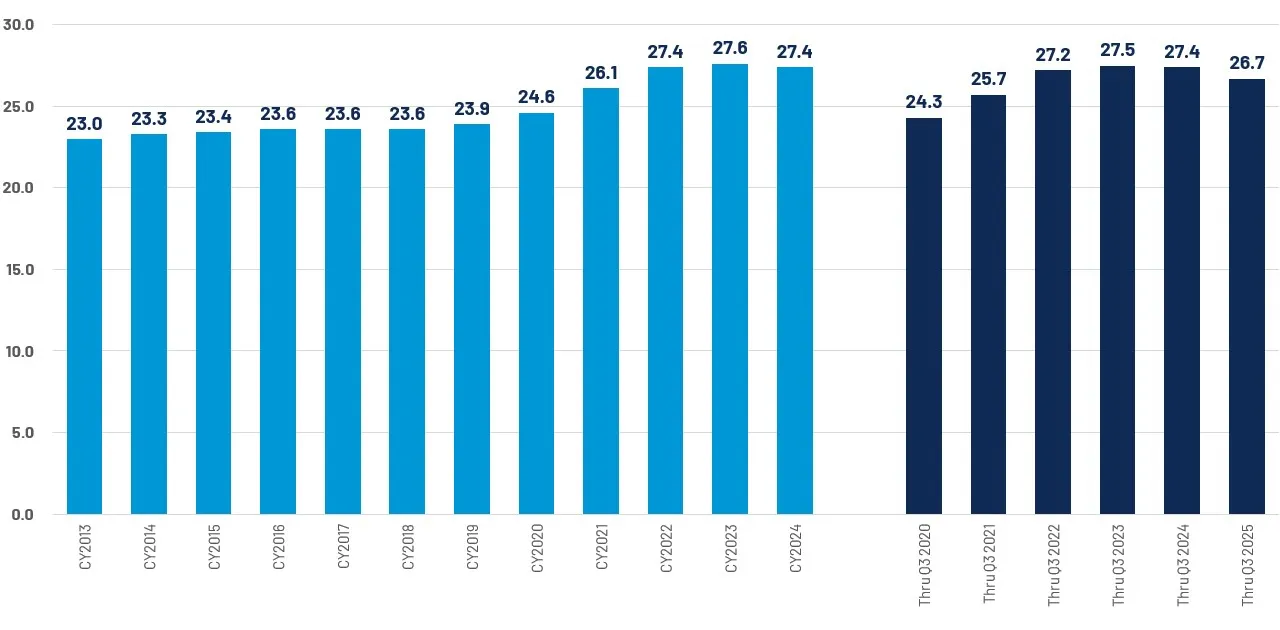National Industry Non-Comprehensive Repairable Appraisals - Average Number of Labor Hours per Claim