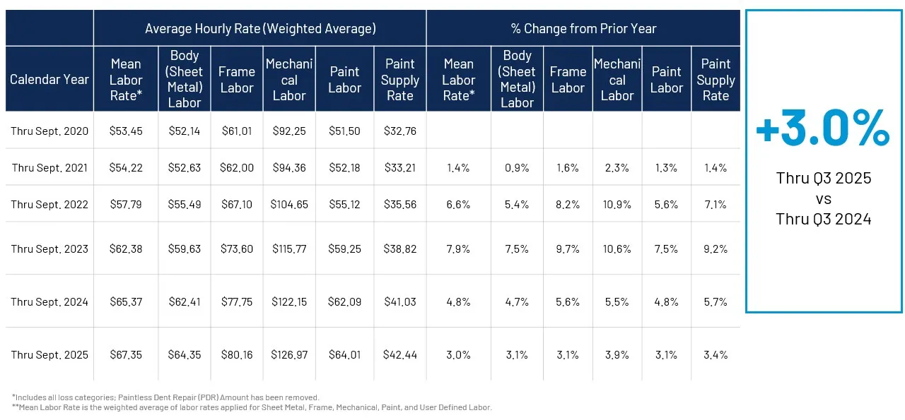 Figure 13: CCC National Industry Average Labor Rates per Labor Category | Thru Q3 2020 - 2025