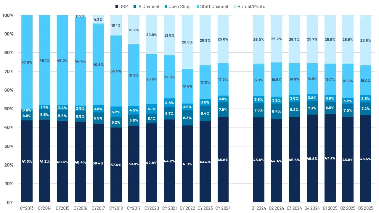 Repairable Appraisal Volume – Share per Method of Inspection​