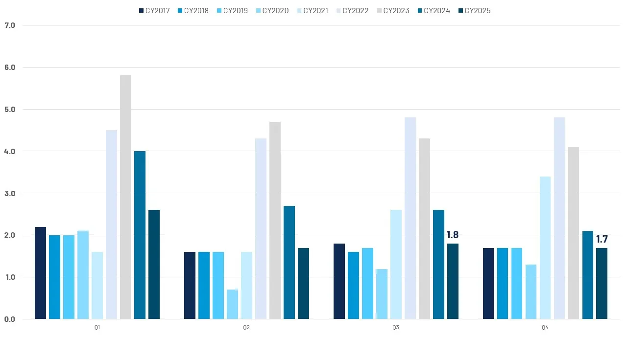 U.S. National Collision Repair Scheduling Backlog in Weeks​