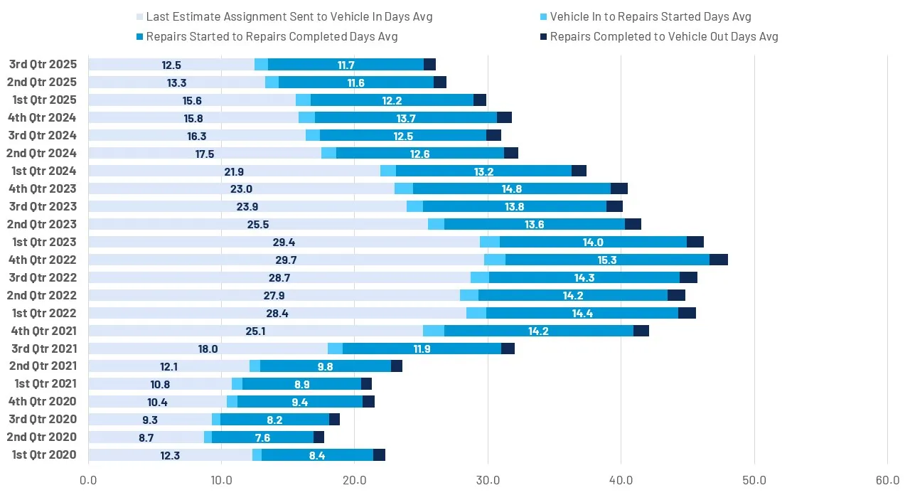 CCC National Industry DRP Repairs