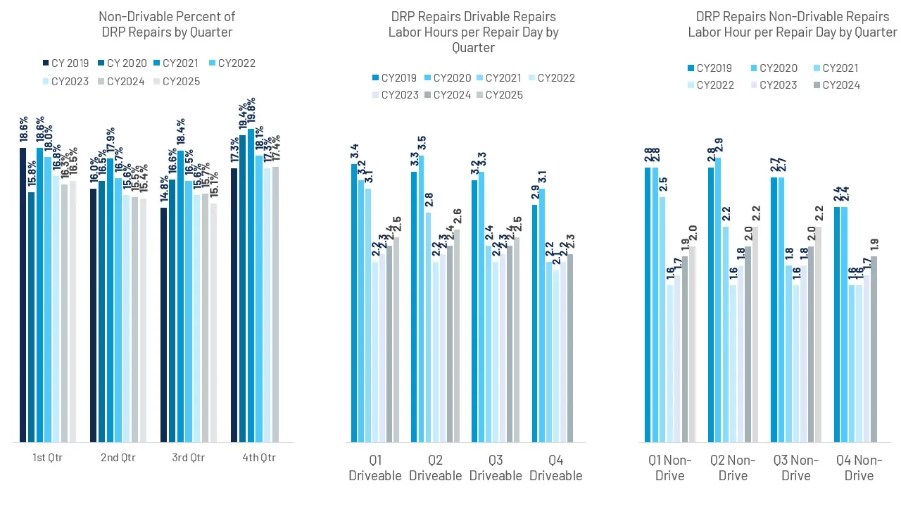 CCC National Industry DRP Repairs – Driveable vs. Non-Driveable Repairs Comparison​