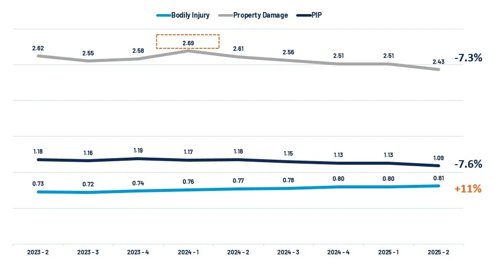 Paid Claim Frequency Per 100 Cars | Personal Auto Liability