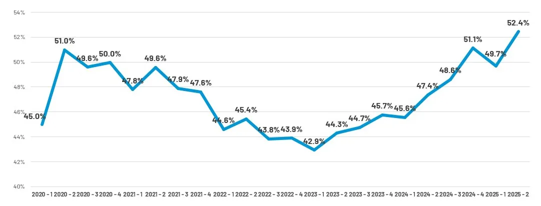 BI Paid Losses As a Percentage of Liability Claim Dollars Paid | Personal Auto​