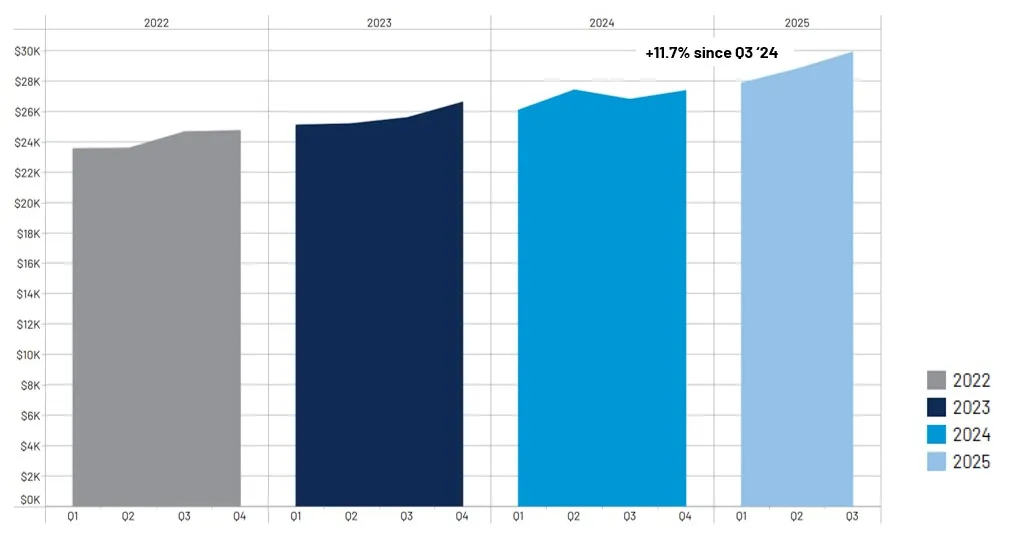 Average Medical Bill $ Less Dups Per Injured Party