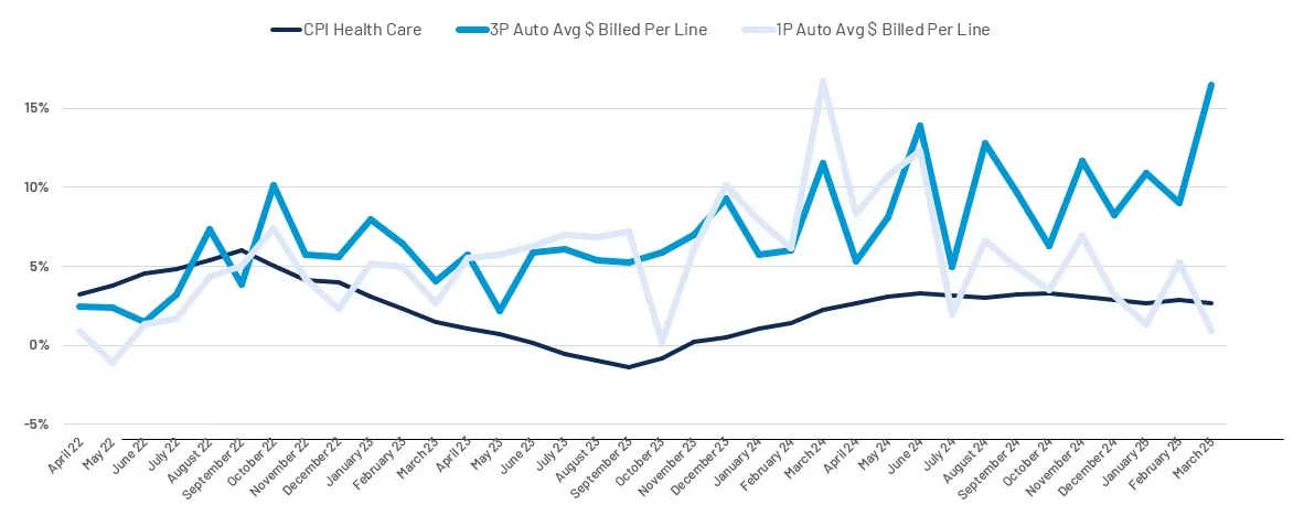 Auto Medical Bill Inflation vs CPI | Inflation % Change Over 12 Months