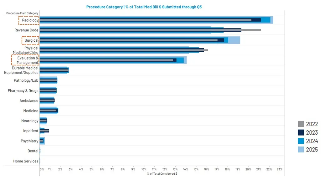Percentage of Total Bill $ Submitted by Procedure Category by Year through Q3​