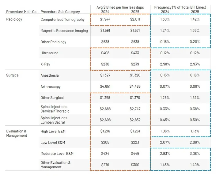 Procedures | Average $ Billed per Line and Bill Frequency Q3 2024
vs Q3 2025​