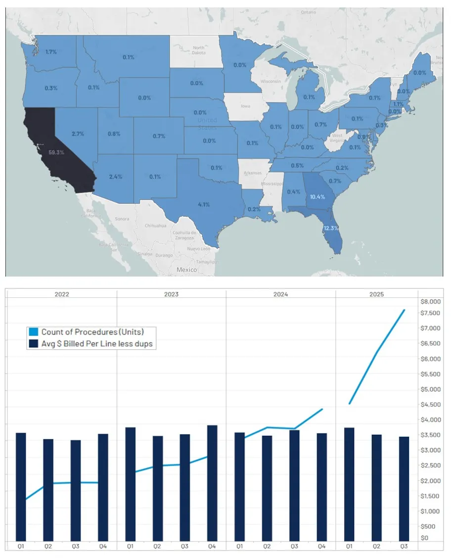 PRP Utilization by Treatment State H1 2025, Frequency and Severity by Quarter