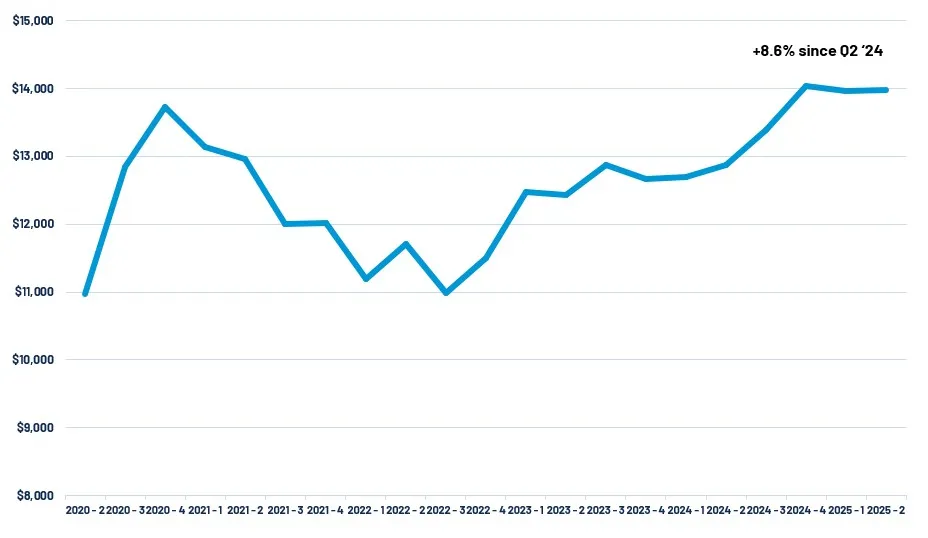 Avg Paid Per Injured Party by Quarter | Personal Auto PIP​