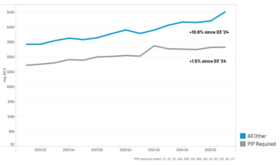 Average Billed Per Line Less Dups by Client Received Date | PIP Required States vs All Other, excludes bills > $250K