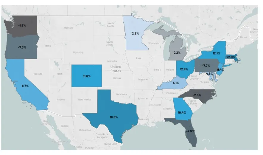 Key States | % Change in Average Billed Per Line Less Dups Q3 2024 vs Q3 2025​
