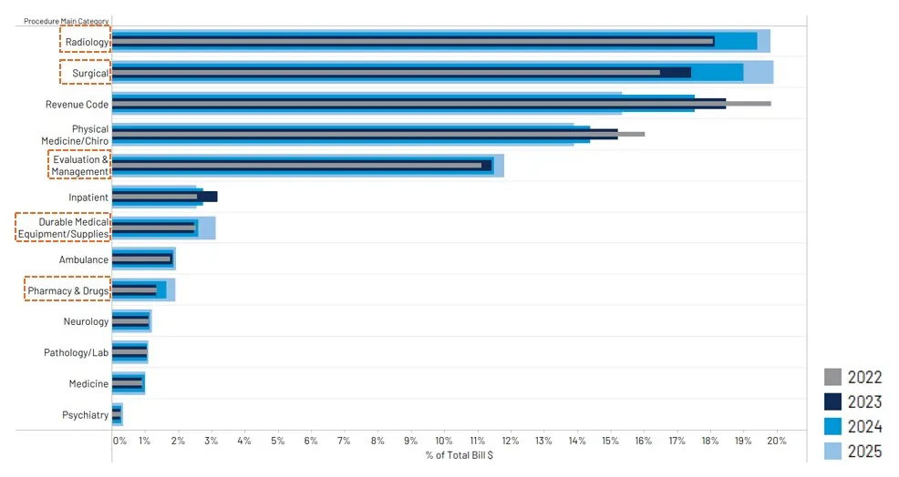 Procedure Categories | % of $ Billed by year through Q3 2025