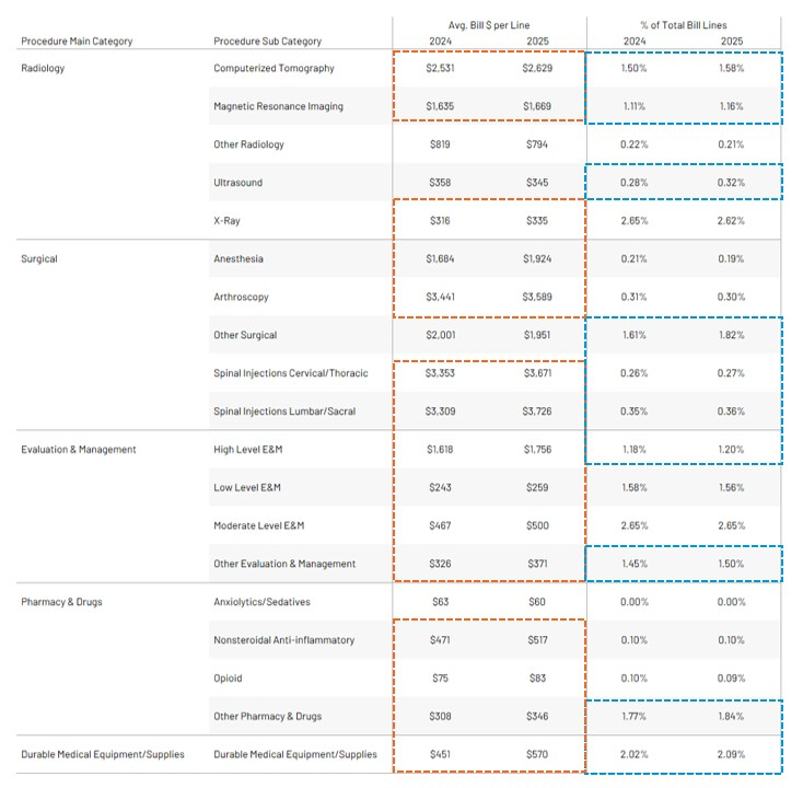 Average $ Billed per Line and Frequency as a % of All Bill Lines Q3 2024 vs Q3 2025