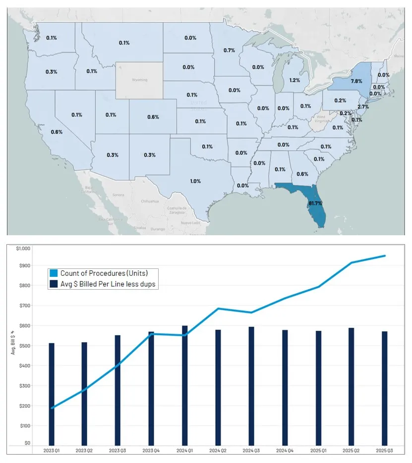 Extracorporeal Shock Wave Therapy Utilization by Treatment State through Q3 2025, Frequency and Severity by Quarter​