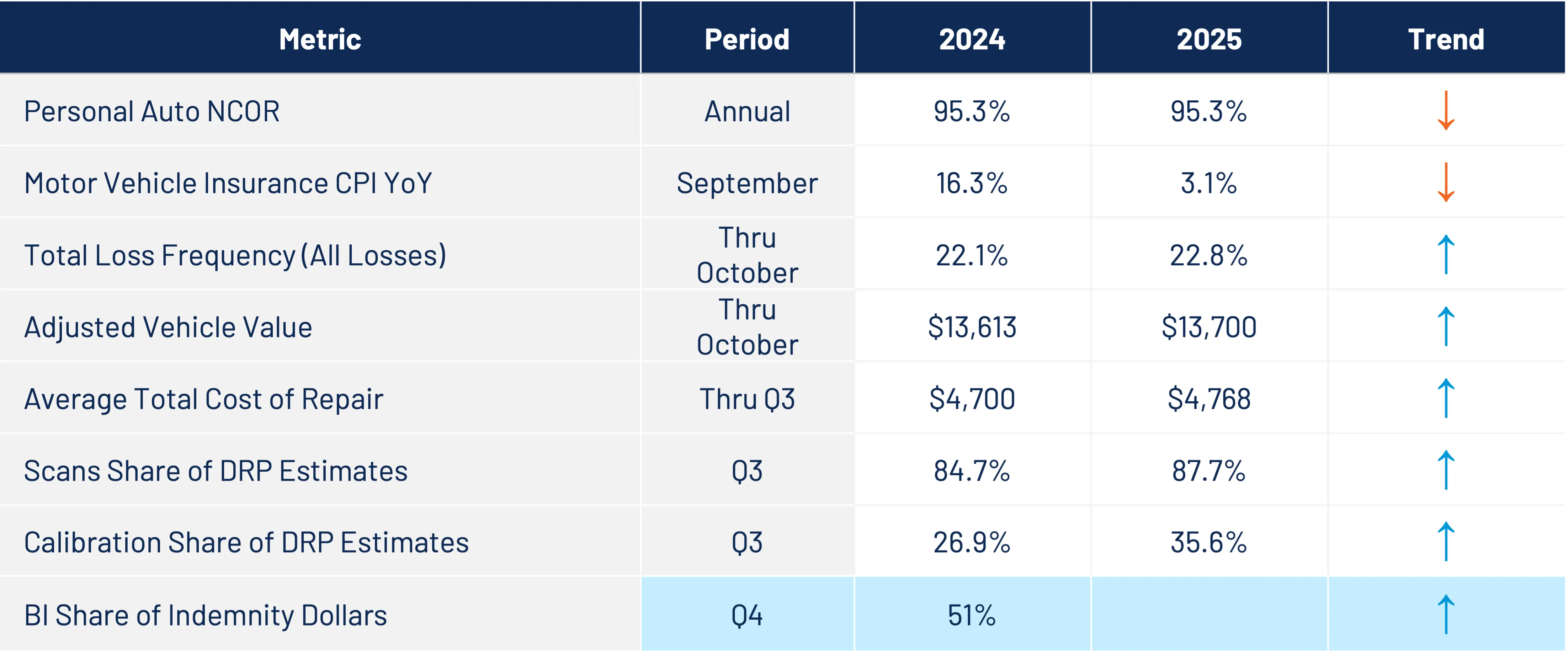 Table showing insurance metrics with periods, values for 2024 and 2025, and trend arrows indicating increase or decrease.
