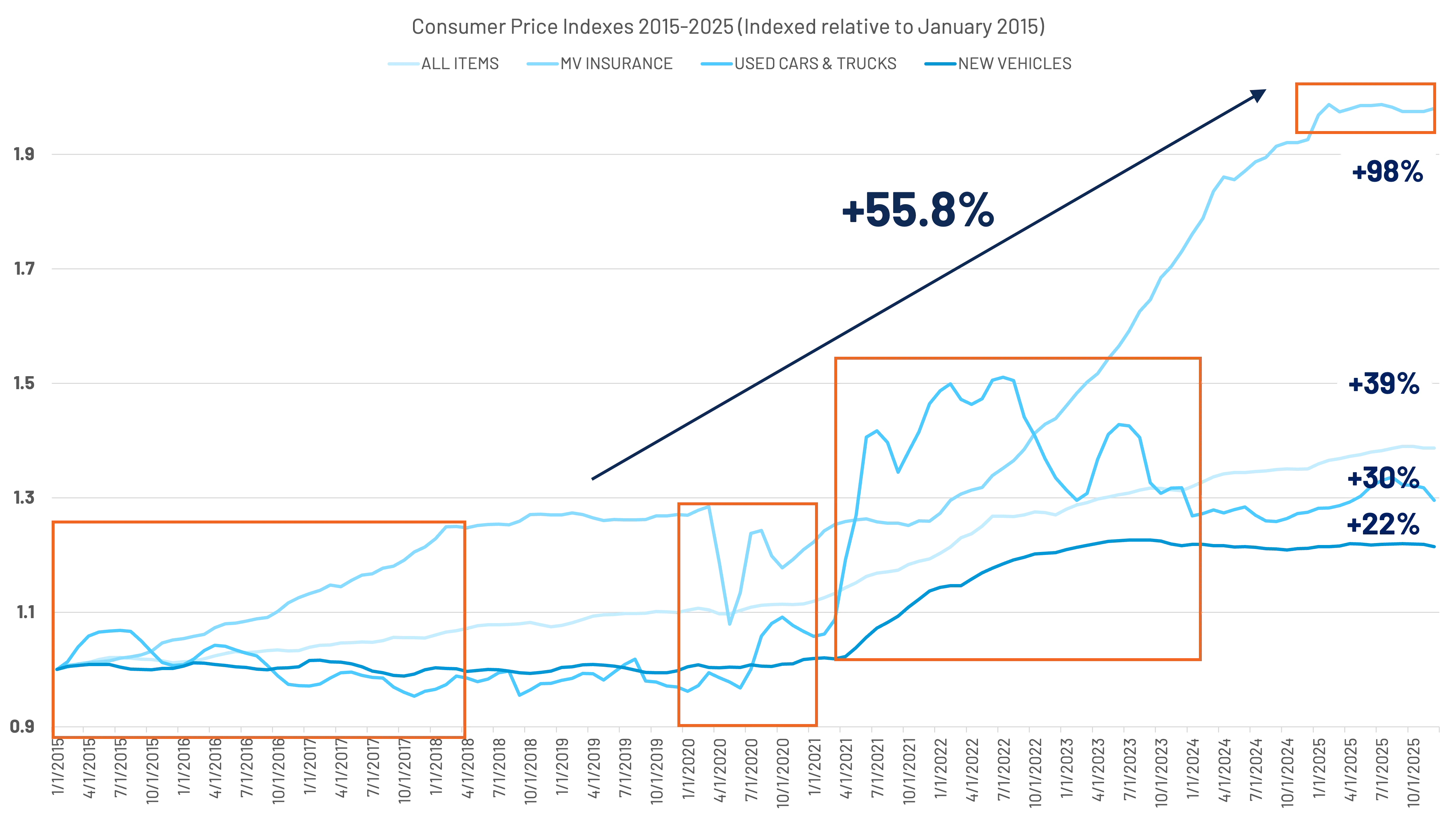 Line graph showing Consumer Price Indexes from 2015 to 2025 indexed relative to January 2015 for All Items, MV Insurance, Used Cars & Trucks, and New Vehicles, with new vehicles increasing by 98%, used cars & trucks by 55.8%, all items by 39%, MV insurance by 30%, and another category by 22%.
