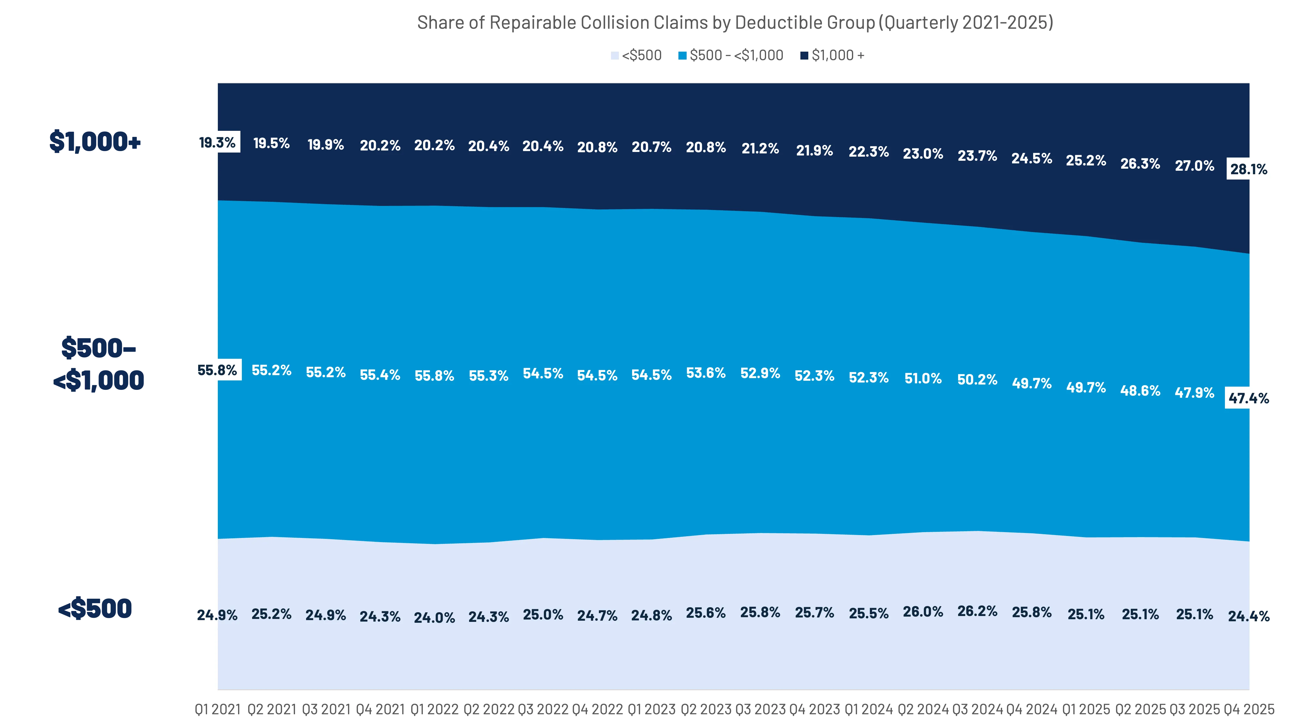 Stacked area chart showing the quarterly share of repairable collision claims by deductible group from Q1 2021 to Q4 2025, with <$500 deductible decreasing slightly, $500-$999 deductible decreasing from 55.8% to 47.4%, and $1,000+ deductible increasing from 19.3% to 28.1%.