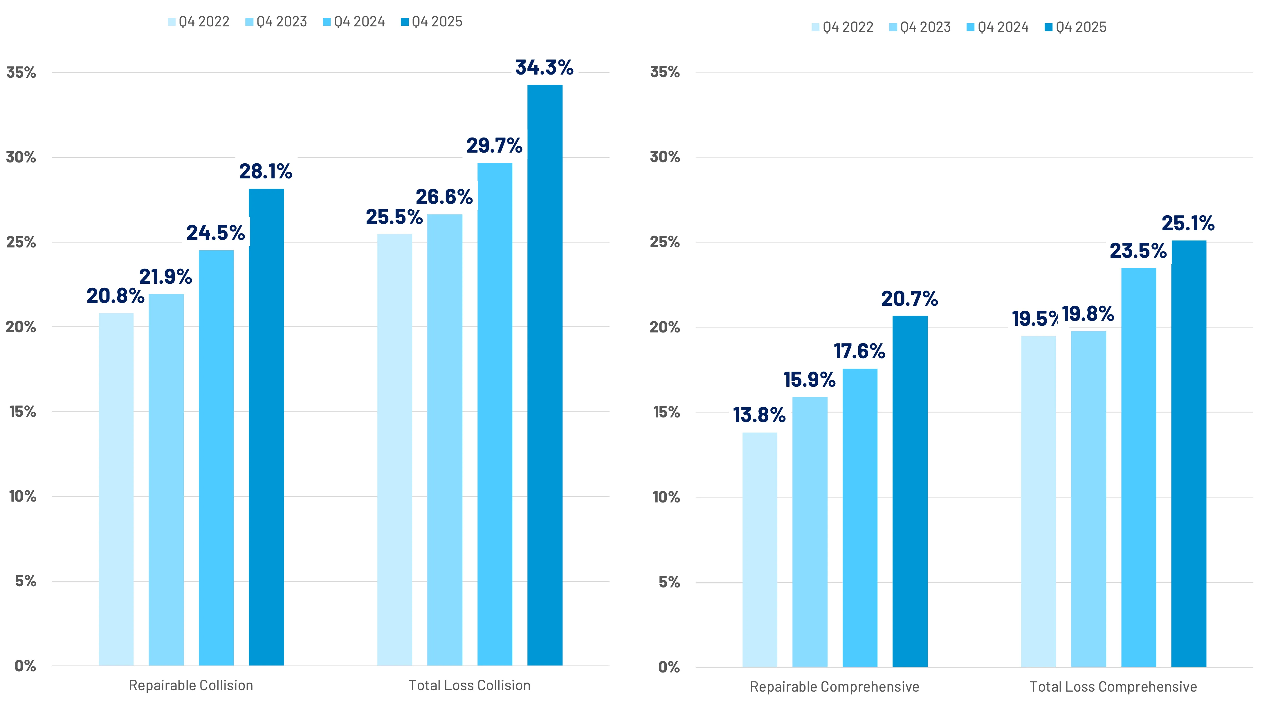 Side-by-side bar charts comparing quarterly percentages from Q4 2022 to Q4 2025 for Repairable Collision, Total Loss Collision, Repairable Comprehensive, and Total Loss Comprehensive, showing upward trends in all categories.