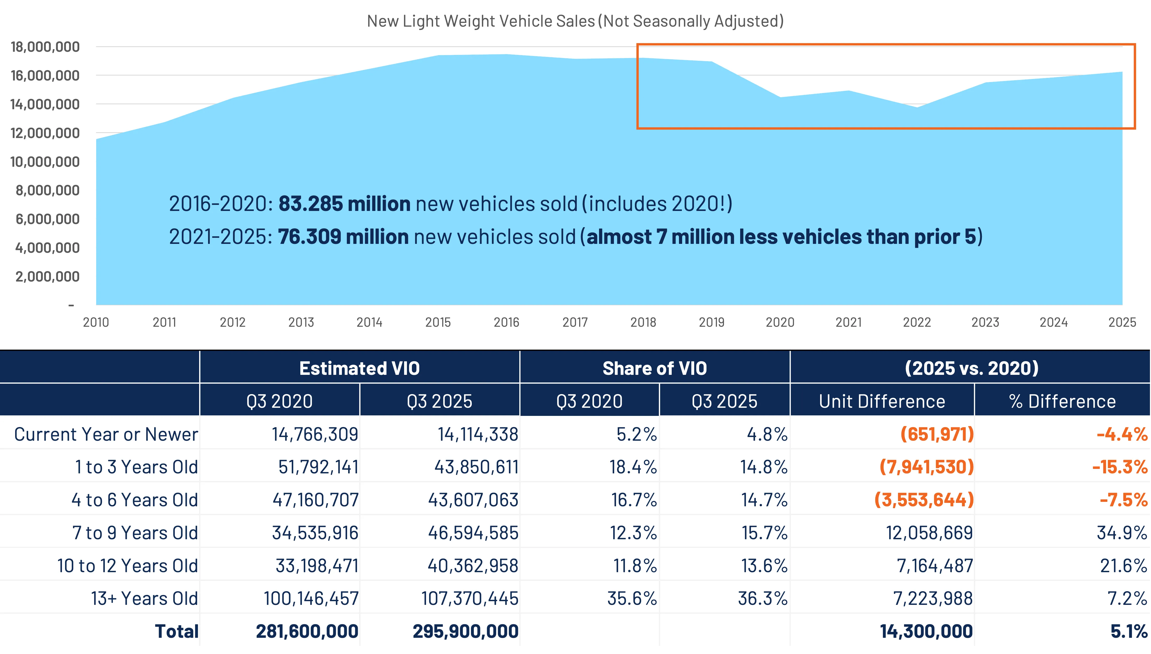 Chart showing new light-weight vehicle sales from 2010 to 2025 with a peak around 2018 and decline after 2019; table below details estimated vehicle-in-operation (VIO) by age group for Q3 2020 and Q3 2025 with unit and percentage differences highlighting a total increase of 14.3 million vehicles or 5.1%.