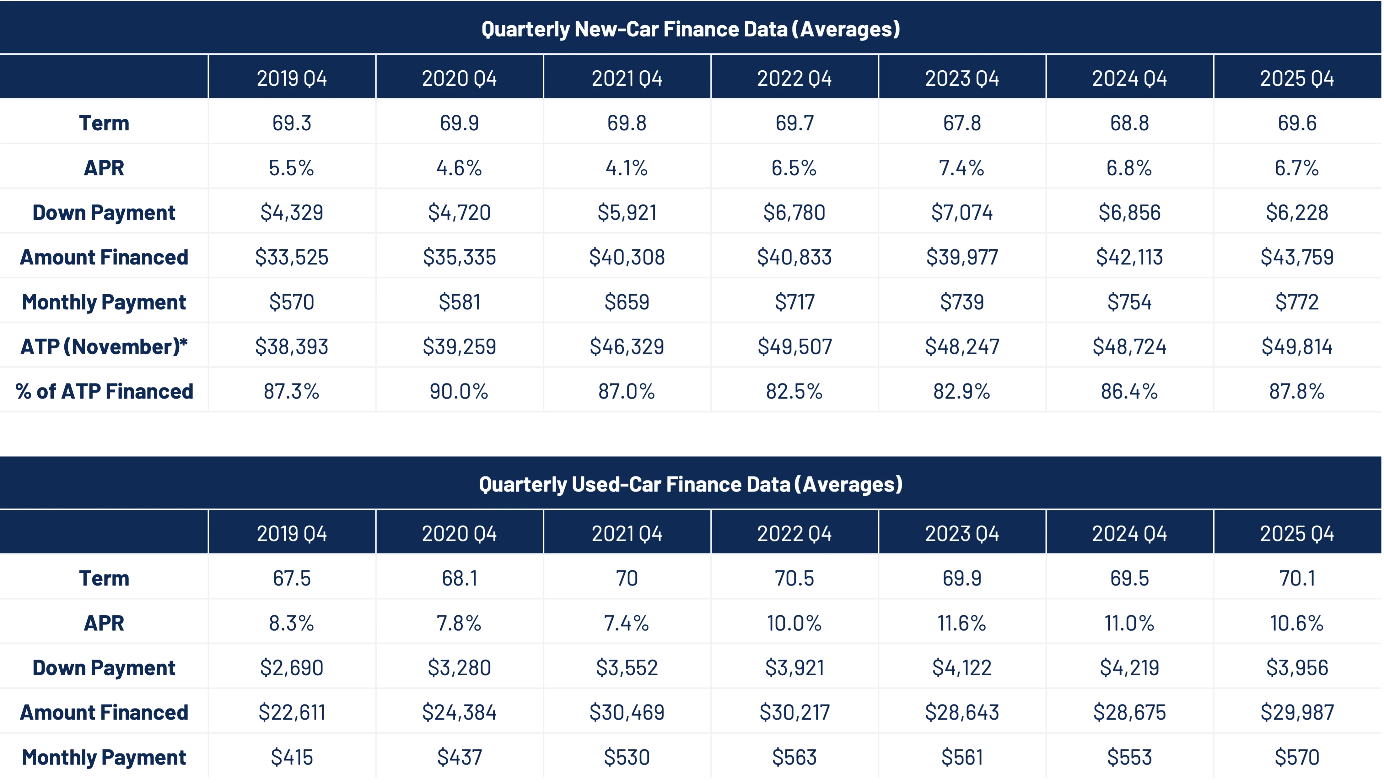 Tables showing quarterly average finance data for new and used cars from 2019 Q4 to 2025 Q4, including term, APR, down payment, amount financed, monthly payment, ATP (November) for new cars, and percentage of ATP financed.
