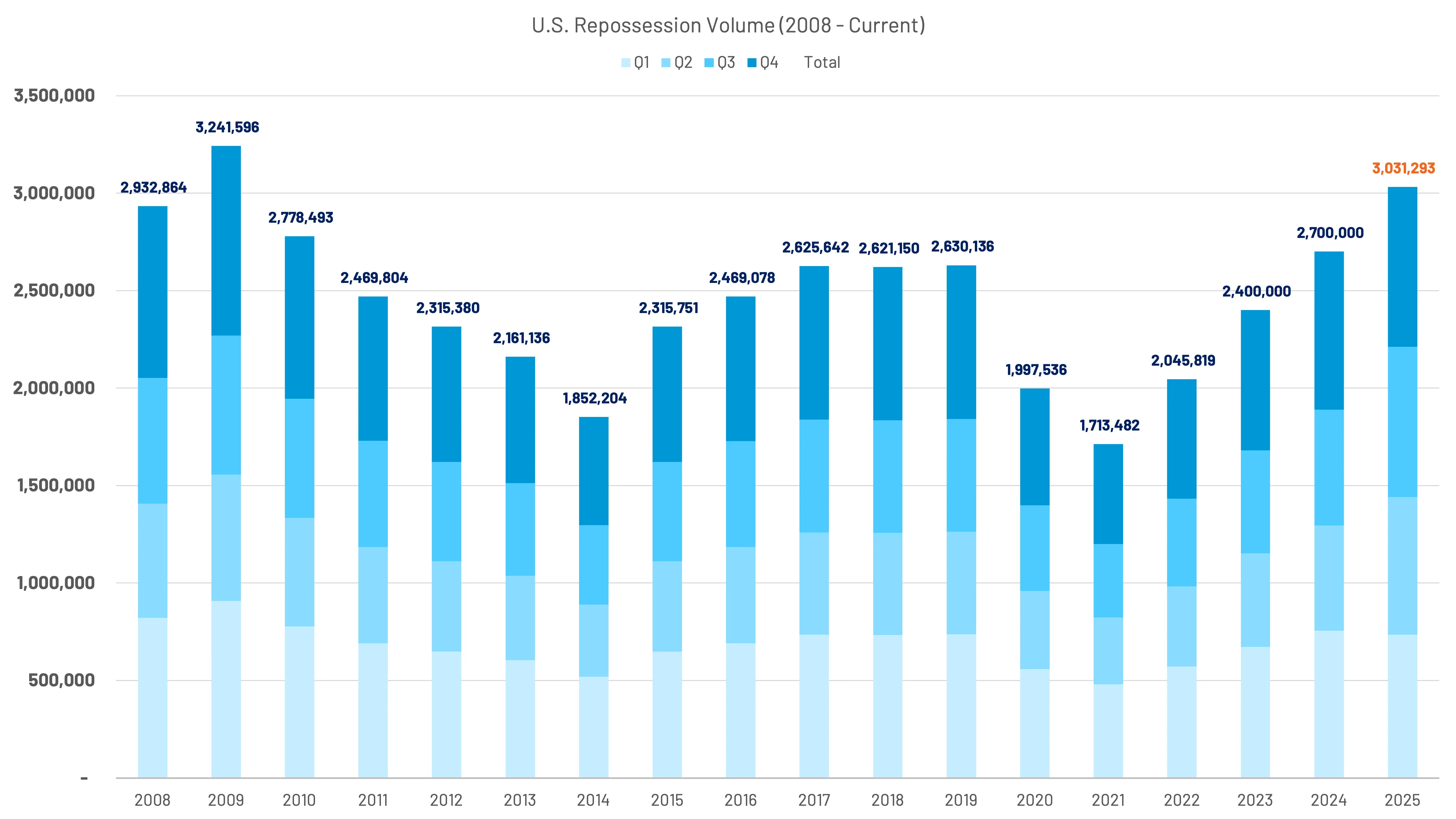Stacked bar chart showing U.S. repossession volume by quarter from 2008 to 2025, with a peak in 2009 and projected increase in 2025 reaching over 3 million.
