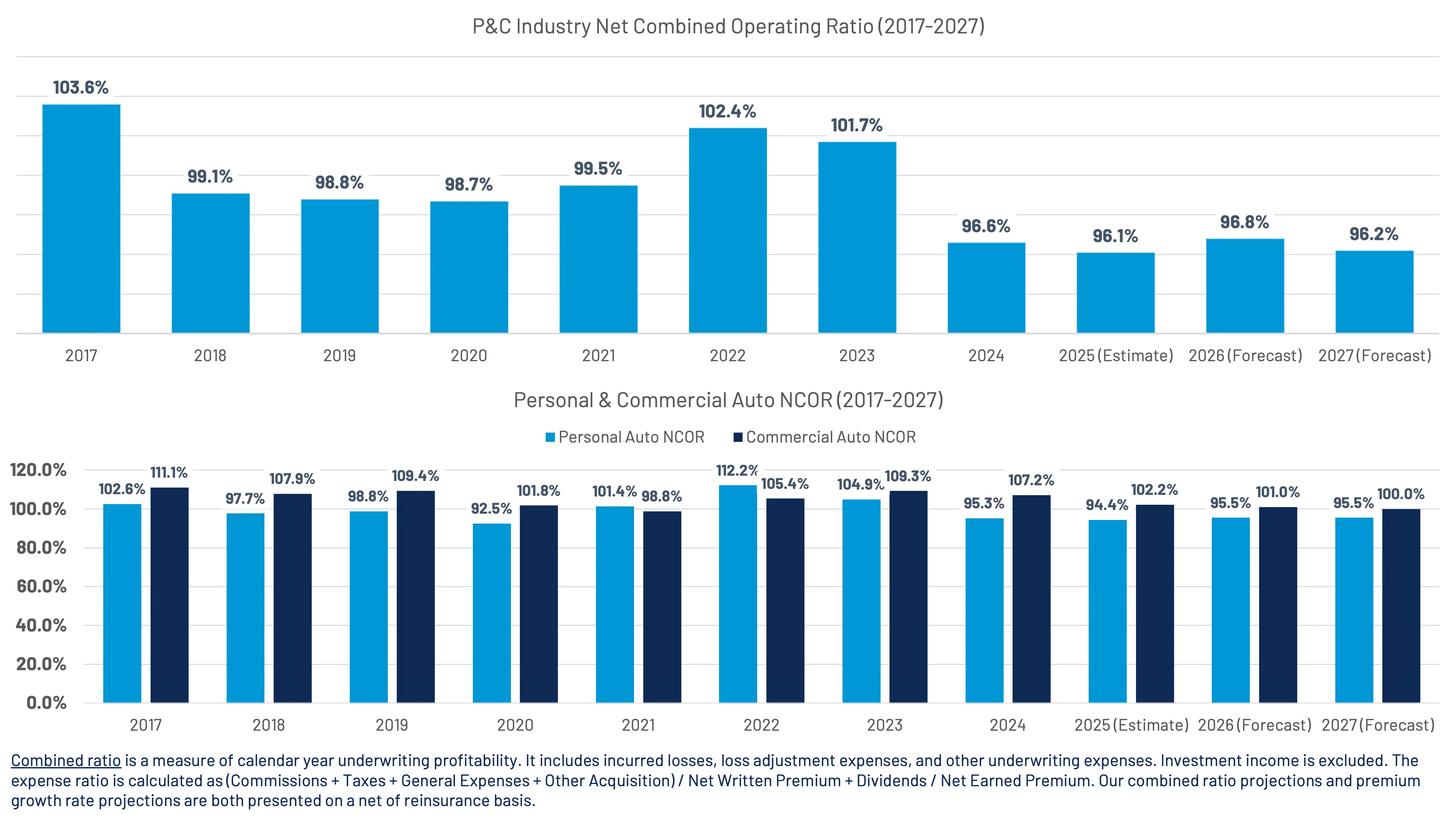 Bar charts showing P&C industry net combined operating ratio from 2017 to 2027 with a peak at 103.6% in 2017 and projected decline to 96.2% in 2027, and personal and commercial auto NCOR with personal auto ranging from 92.5% to 112.2% and commercial auto from 98.8% to 111.1% during the same period.