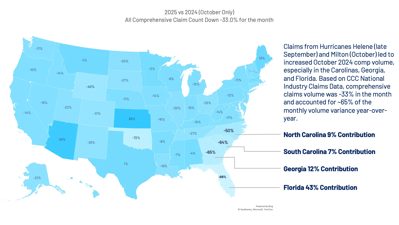 U.S. map showing percentage change in comprehensive claim counts October 2025 vs 2024 by state with a 33% decrease overall and contributions highlighted for North Carolina (9%), South Carolina (7%), Georgia (12%), and Florida (43%).