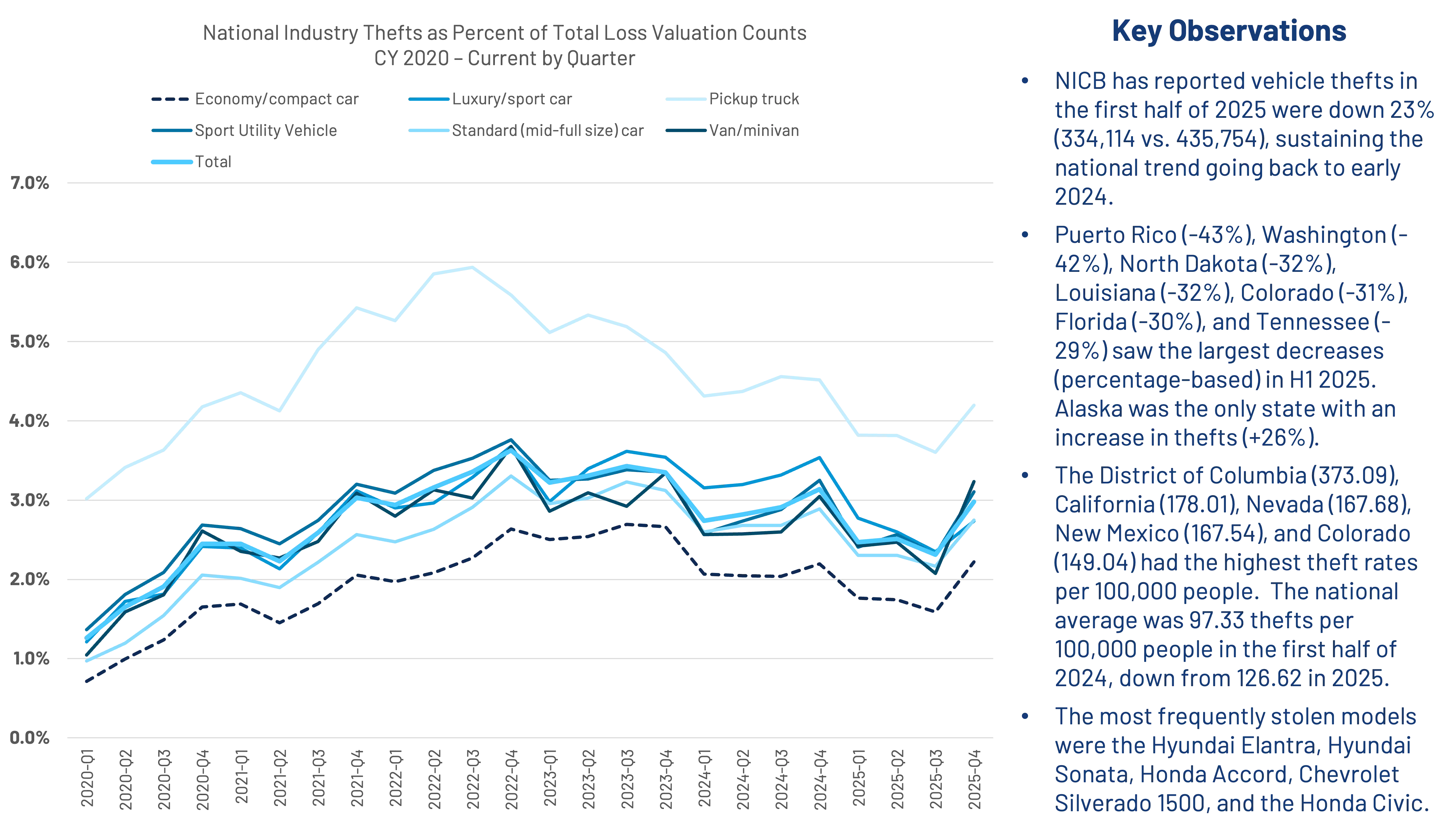 Line graph showing national vehicle thefts as a percent of total loss valuation counts by vehicle type from 2020 Q1 to 2025 Q4, with notable decreases in thefts in H1 2025 and key observations on theft rates by state and commonly stolen car models.