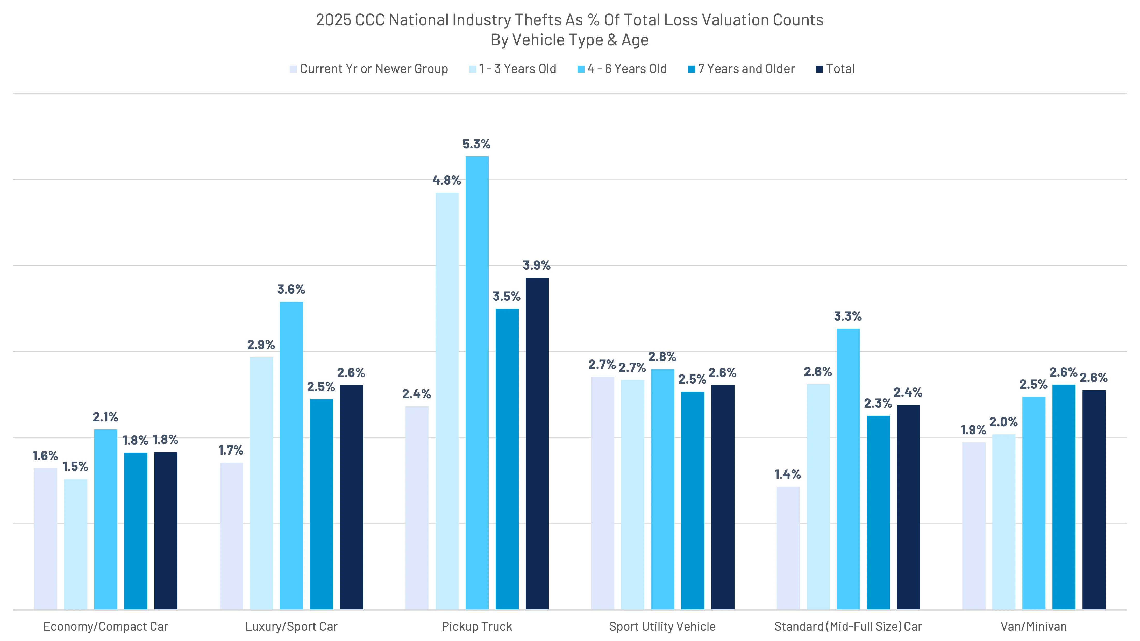 Bar chart showing 2025 CCC national industry thefts as percentages of total loss valuation counts by vehicle type and age, with Pickup Trucks having highest theft rates overall.