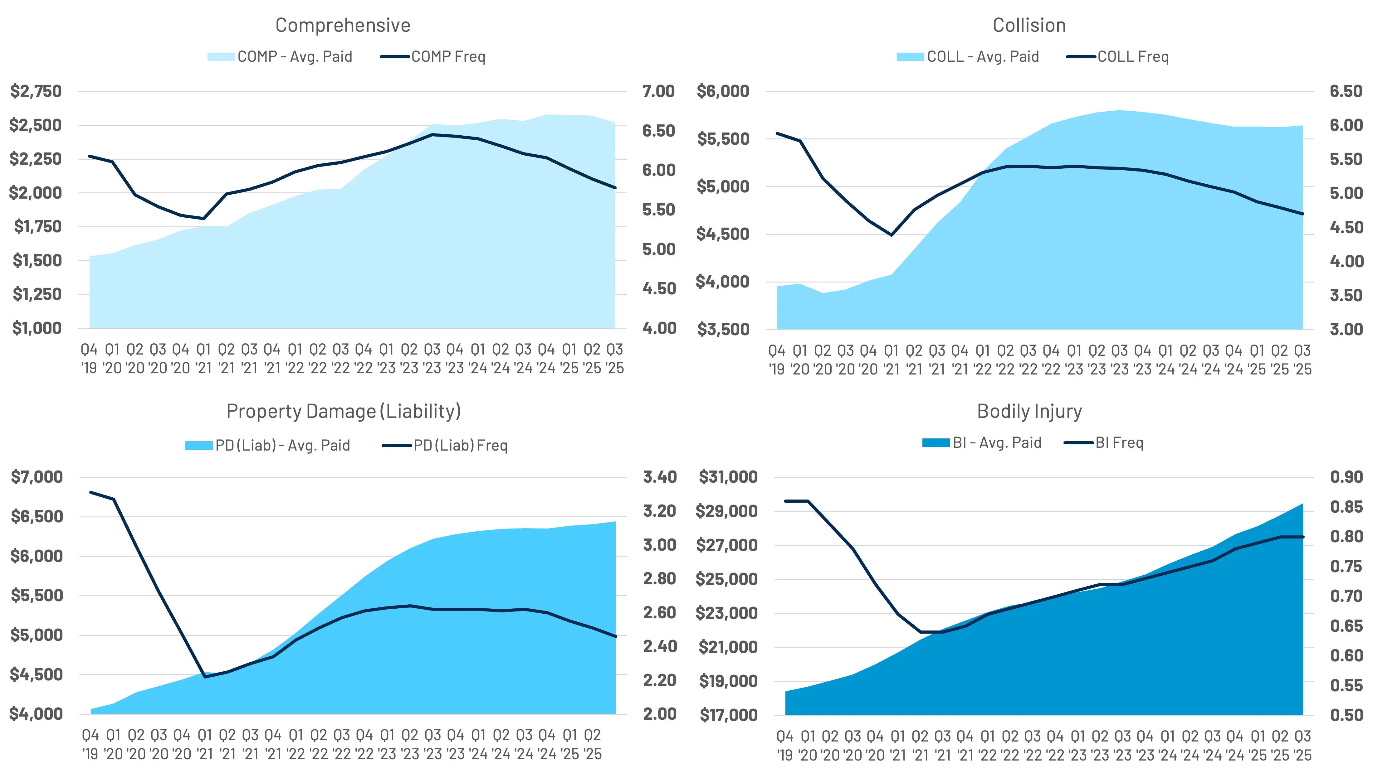Four line and area charts showing average paid and frequency trends from Q4 2019 to Q3 2025 for Comprehensive, Collision, Property Damage (Liability), and Bodily Injury claims.