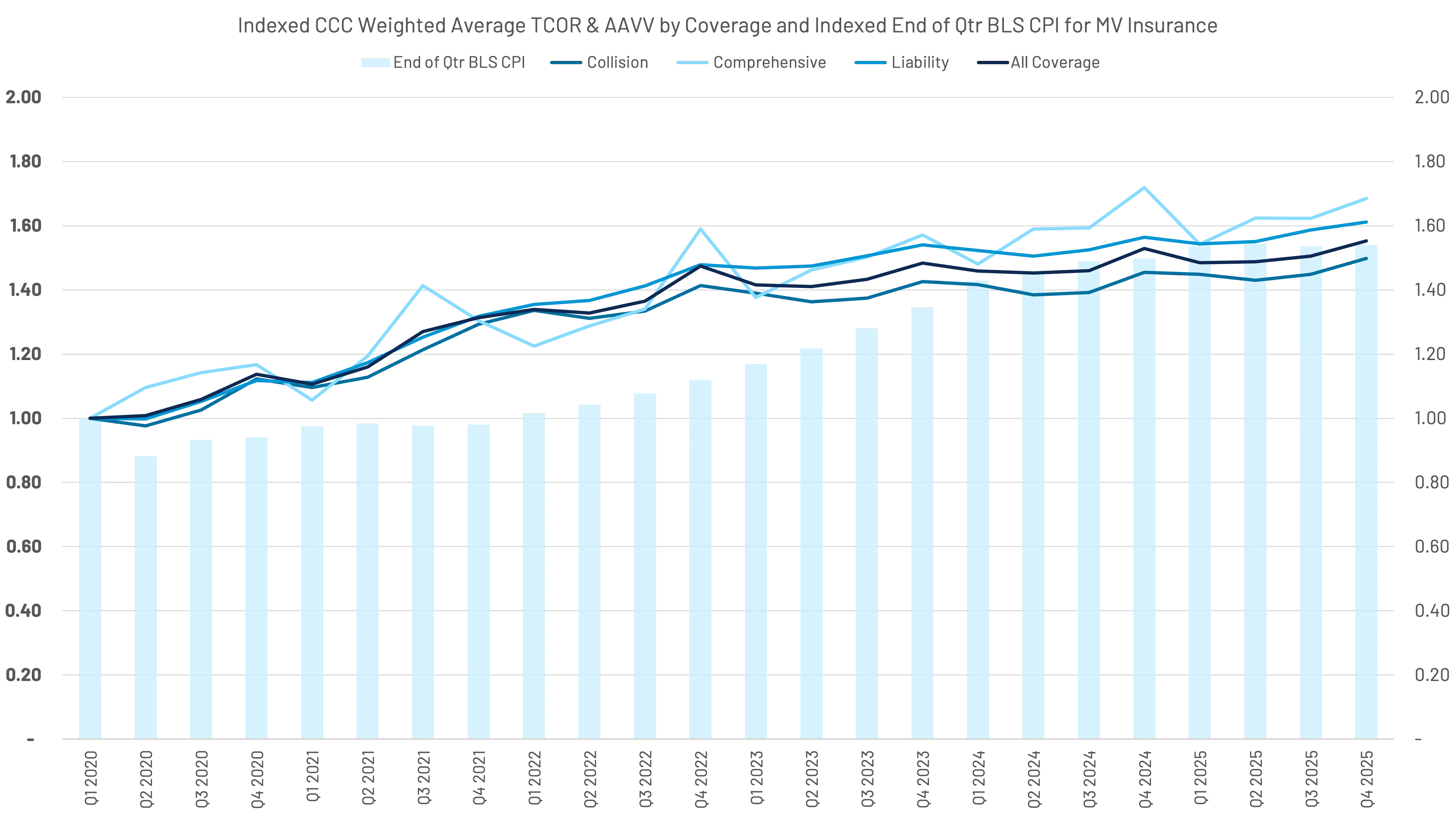 Line and bar chart showing increasing indexed CCC weighted average TCOR & AAVV by coverage and indexed end of quarter BLS CPI for motor vehicle insurance from Q1 2020 to Q4 2025.