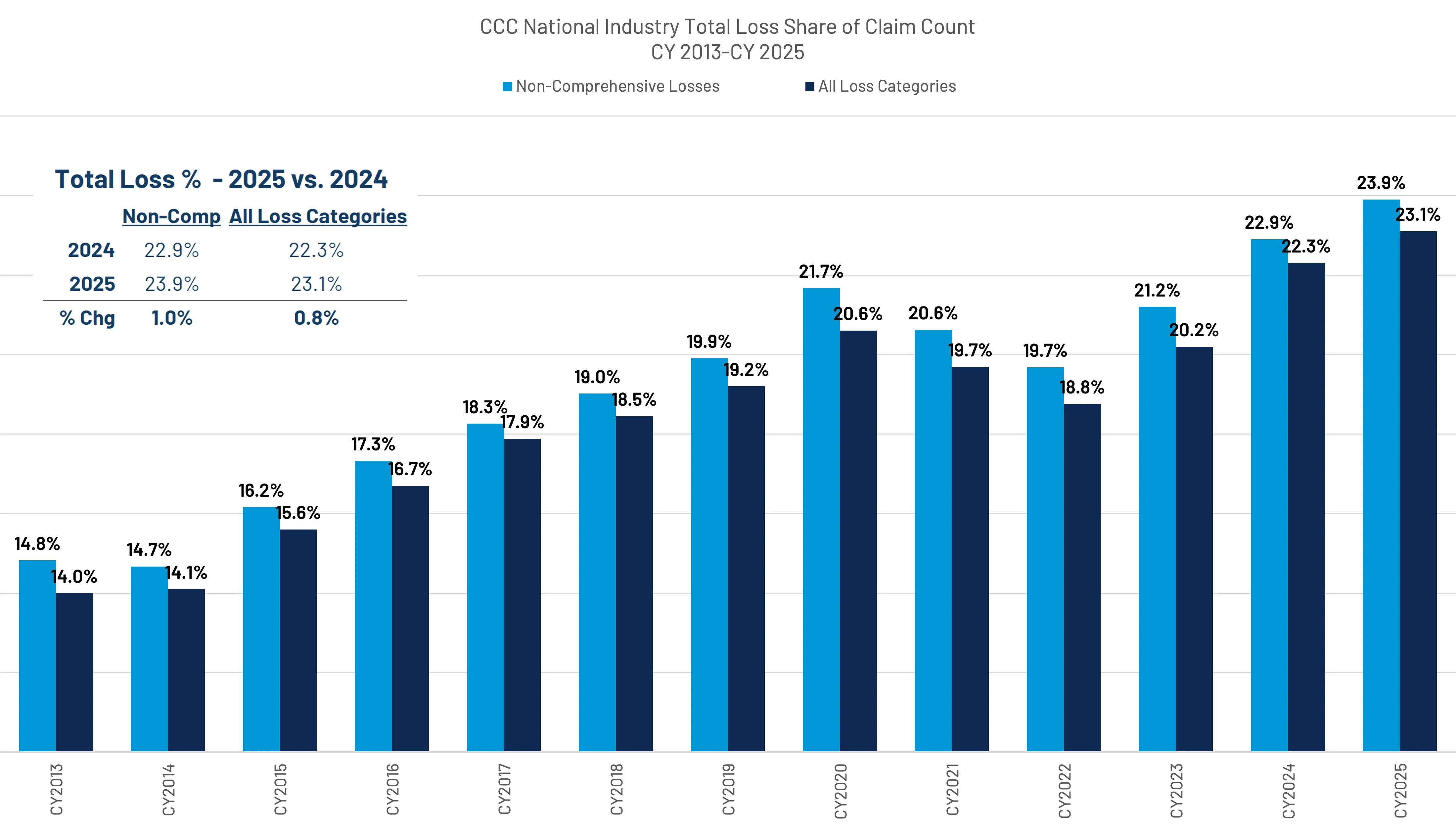 Bar chart showing CCC National Industry total loss share of claim count from CY 2013 to CY 2025, comparing Non-Comprehensive Losses and All Loss Categories with percentages increasing over the years, peaking in 2025 at 23.9% and 23.1% respectively.
