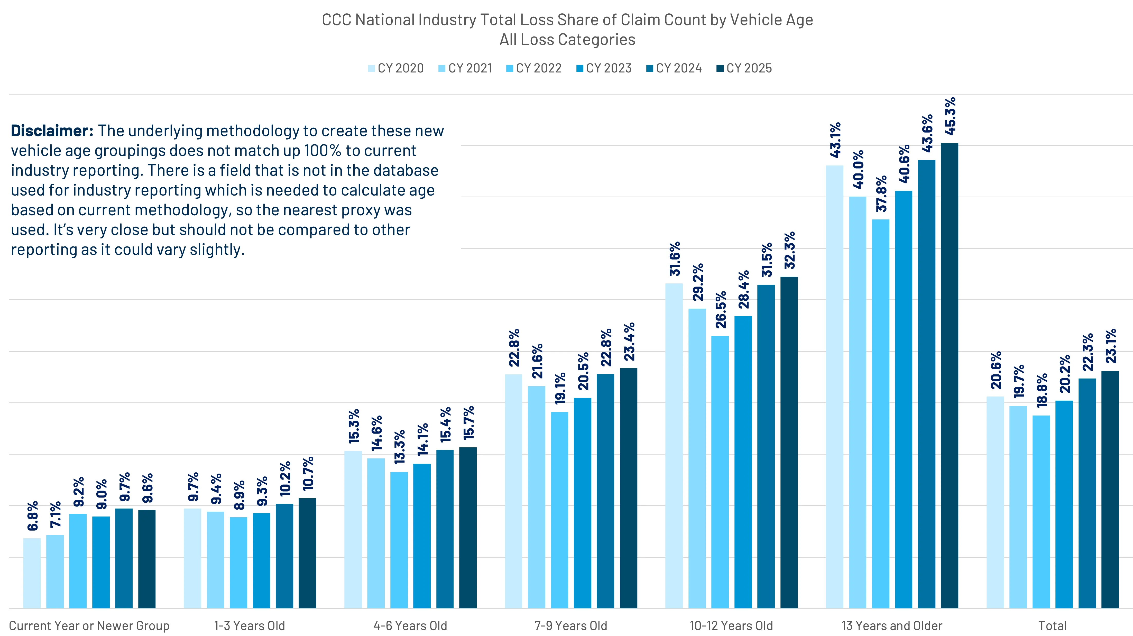 Bar chart showing CCC National Industry total loss share of claim count by vehicle age across calendar years 2020 to 2025 for all loss categories, with highest loss share in vehicles 13 years and older.